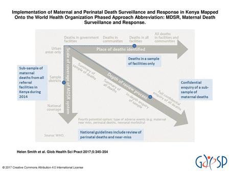 Implementation of Maternal and Perinatal Death Surveillance and Response in Kenya Mapped Onto the World Health Organization Phased Approach Abbreviation: