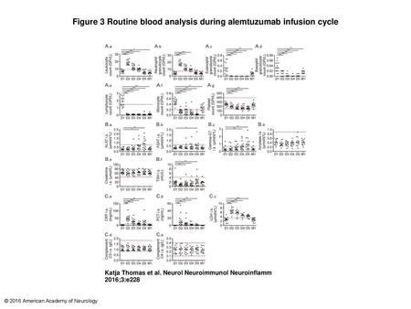 Figure 3 Routine blood analysis during alemtuzumab infusion cycle