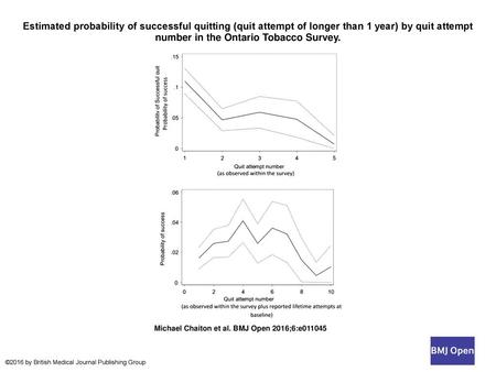 Estimated probability of successful quitting (quit attempt of longer than 1 year) by quit attempt number in the Ontario Tobacco Survey. Estimated probability.