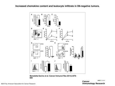 Increased chemokine content and leukocyte infiltrate in D6-negative tumors. Increased chemokine content and leukocyte infiltrate in D6-negative tumors.