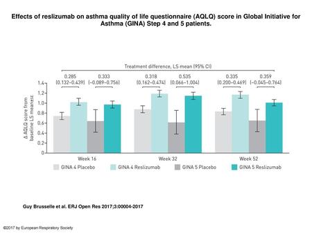 Effects of reslizumab on asthma quality of life questionnaire (AQLQ) score in Global Initiative for Asthma (GINA) Step 4 and 5 patients. Effects of reslizumab.