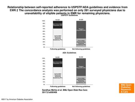 Relationship between self-reported adherence to USPSTF/ADA guidelines and evidence from EMR.† The concordance analysis was performed on only 281 surveyed.