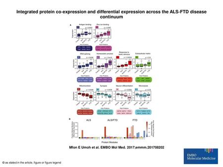 Integrated protein co‐expression and differential expression across the ALS‐FTD disease continuum Integrated protein co‐expression and differential expression.