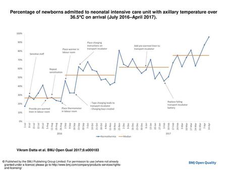 Percentage of newborns admitted to neonatal intensive care unit with axillary temperature over 36.5°C on arrival (July 2016–April 2017). Percentage of.