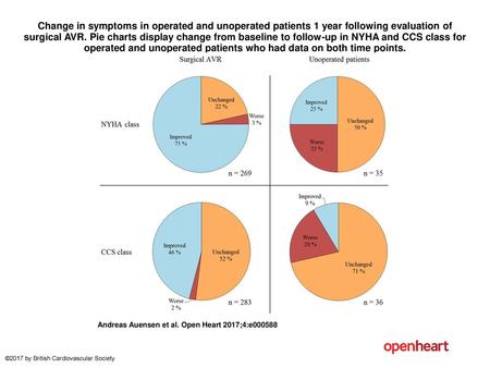 Change in symptoms in operated and unoperated patients 1 year following evaluation of surgical AVR. Pie charts display change from baseline to follow-up.