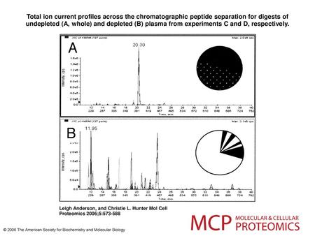 Total ion current profiles across the chromatographic peptide separation for digests of undepleted (A, whole) and depleted (B) plasma from experiments.