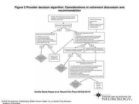 Figure 2 Provider decision algorithm: Considerations in retirement discussion and recommendation Provider decision algorithm: Considerations in retirement.