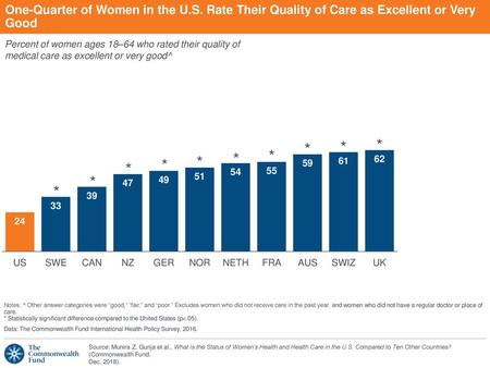 One-Quarter of Women in the U. S
