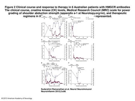 Figure 2 Clinical course and response to therapy in 6 Australian patients with HMGCR antibodies The clinical course, creatine kinase (CK) levels, Medical.