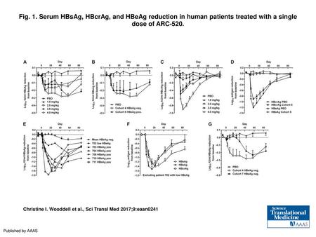Fig. 1. Serum HBsAg, HBcrAg, and HBeAg reduction in human patients treated with a single dose of ARC-520. Serum HBsAg, HBcrAg, and HBeAg reduction in human.