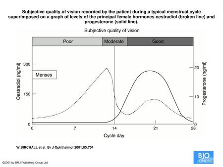 Subjective quality of vision recorded by the patient during a typical menstrual cycle superimposed on a graph of levels of the principal female hormones.