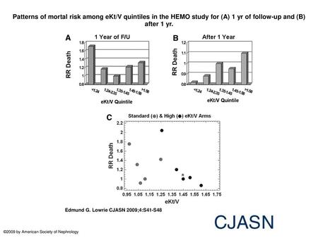 Patterns of mortal risk among eKt/V quintiles in the HEMO study for (A) 1 yr of follow-up and (B) after 1 yr. Patterns of mortal risk among eKt/V quintiles.