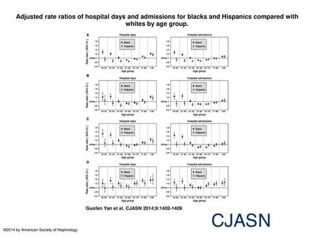 Adjusted rate ratios of hospital days and admissions for blacks and Hispanics compared with whites by age group. Adjusted rate ratios of hospital days.