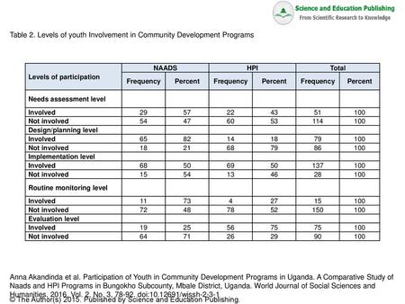 Table 2. Levels of youth Involvement in Community Development Programs