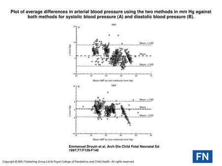 Plot of average differences in arterial blood pressure using the two methods in mm Hg against both methods for systolic blood pressure (A) and diastolic.