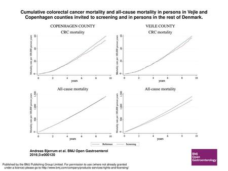 Cumulative colorectal cancer mortality and all-cause mortality in persons in Vejle and Copenhagen counties invited to screening and in persons in the rest.