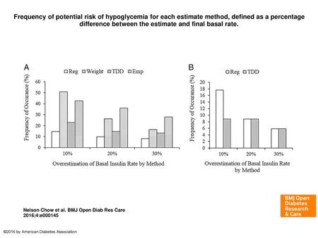 Frequency of potential risk of hypoglycemia for each estimate method, defined as a percentage difference between the estimate and final basal rate. Frequency.