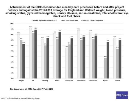 Achievement of the NICE-recommended nine key care processes before and after project delivery and against the 2012/2013 average for England and Wales:3.
