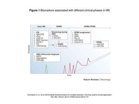 Figure 1 Biomarkers associated with different clinical phases in MS