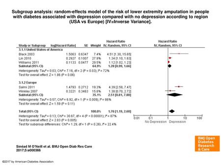 Subgroup analysis: random-effects model of the risk of lower extremity amputation in people with diabetes associated with depression compared with no depression.