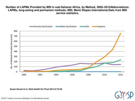 Number of LAPMs Provided by MSI in sub-Saharan Africa, by Method, 2000–2012Abbreviations: LAPMs, long-acting and permanent methods; MSI, Marie Stopes International.Data.