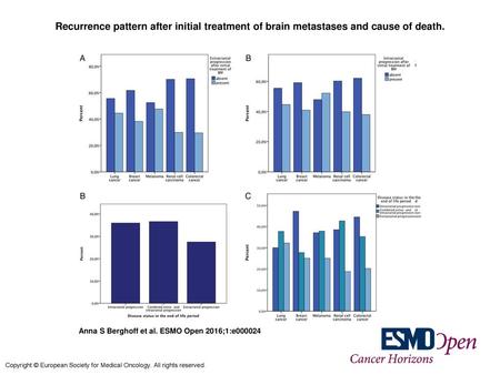 Recurrence pattern after initial treatment of brain metastases and cause of death. Recurrence pattern after initial treatment of brain metastases and cause.