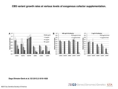 CBS variant growth rates at various levels of exogenous cofactor supplementation. CBS variant growth rates at various levels of exogenous cofactor supplementation.