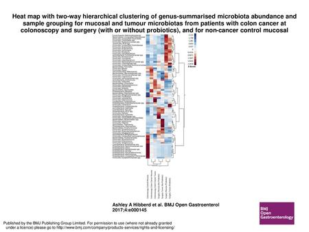 Heat map with two-way hierarchical clustering of genus-summarised microbiota abundance and sample grouping for mucosal and tumour microbiotas from patients.