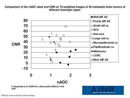 Comparison of the nADC value and CNR on T2-weighted images of 26 metastatic brain tumors of different histologic types. Comparison of the nADC value and.
