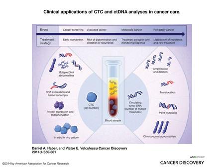 Clinical applications of CTC and ctDNA analyses in cancer care.