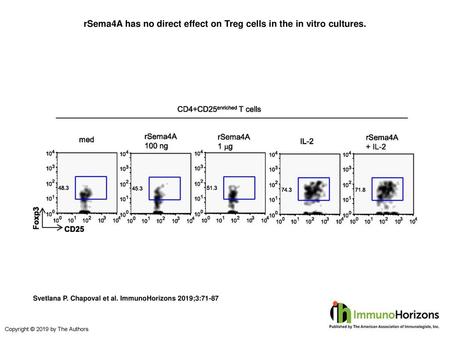 rSema4A has no direct effect on Treg cells in the in vitro cultures.