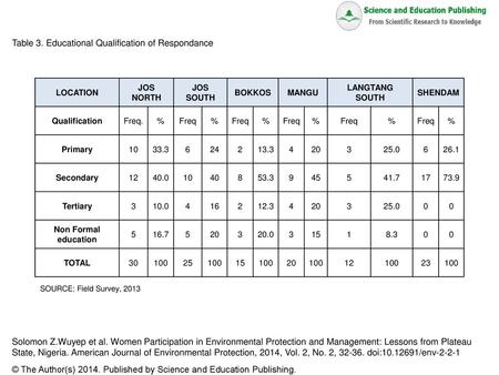 Table 3. Educational Qualification of Respondance