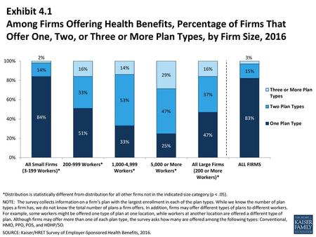 Exhibit 4.1 Among Firms Offering Health Benefits, Percentage of Firms That Offer One, Two, or Three or More Plan Types, by Firm Size, 2016 *Distribution.