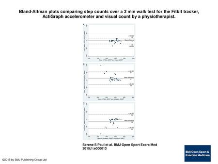 Bland-Altman plots comparing step counts over a 2 min walk test for the Fitbit tracker, ActiGraph accelerometer and visual count by a physiotherapist.