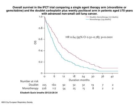 Overall survival in the IFCT trial comparing a single agent therapy arm (vinorelbine or gemcitabine) and the doublet carboplatin plus weekly paclitaxel.