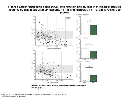 Figure 1 Linear relationship between CSF inflammation and glucose in meningitis; analysis stratified by diagnostic category (aseptic, n = 115 and microbial,
