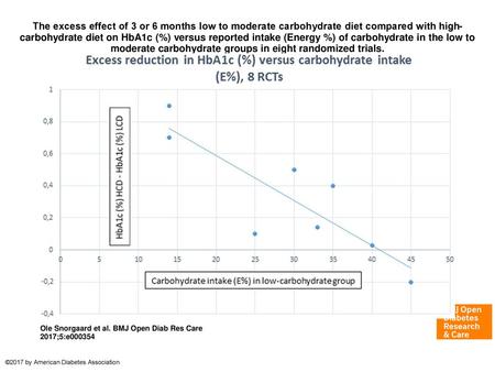 The excess effect of 3 or 6 months low to moderate carbohydrate diet compared with high-carbohydrate diet on HbA1c (%) versus reported intake (Energy %)