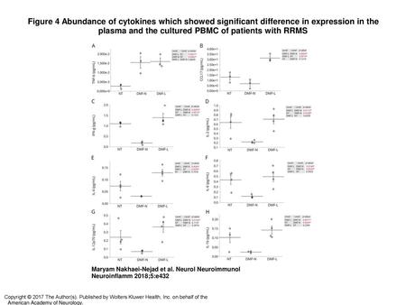 Figure 4 Abundance of cytokines which showed significant difference in expression in the plasma and the cultured PBMC of patients with RRMS Abundance of.