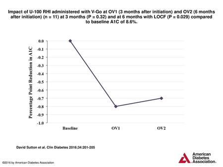 Impact of U-100 RHI administered with V-Go at OV1 (3 months after initiation) and OV2 (6 months after initiation) (n = 11) at 3 months (P = 0.32) and at.