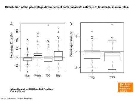 Distribution of the percentage differences of each basal rate estimate to final basal insulin rates. Distribution of the percentage differences of each.