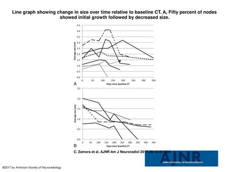 Line graph showing change in size over time relative to baseline CT
