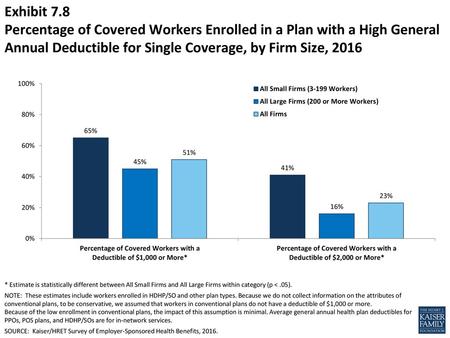 Exhibit 7.8 Percentage of Covered Workers Enrolled in a Plan with a High General Annual Deductible for Single Coverage, by Firm Size, 2016 * Estimate is.