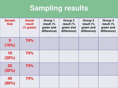 Sampling results 5 (10%) 74% 10 (20%) 25 (50%) 45 (90%) Sample Size