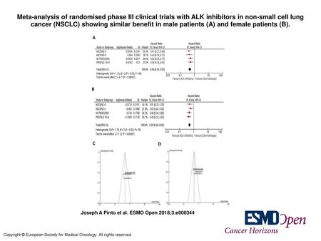 Meta-analysis of randomised phase III clinical trials with ALK inhibitors in non-small cell lung cancer (NSCLC) showing similar benefit in male patients.