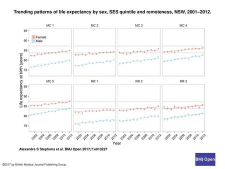 Trending patterns of life expectancy by sex, SES quintile and remoteness, NSW, 2001–2012. Trending patterns of life expectancy by sex, SES quintile and.