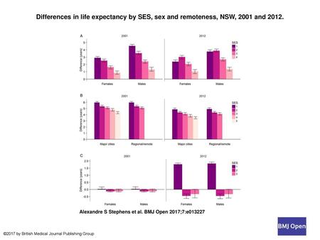 Differences in life expectancy by SES, sex and remoteness, NSW, 2001 and 2012. Differences in life expectancy by SES, sex and remoteness, NSW, 2001 and.