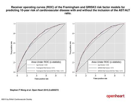Receiver operating curves (ROC) of the Framingham and QRISK2 risk factor models for predicting 10-year risk of cardiovascular disease with and without.