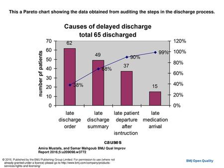 This a Pareto chart showing the data obtained from auditing the steps in the discharge process. This a Pareto chart showing the data obtained from auditing.