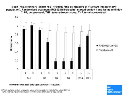 Mean (+SEM) urinary (5αTHF+5βTHF)/THE ratio as measure of 11βHSD1 inhibition (PP population). Randomised treatment (RO5093151/placebo) started on day 1.