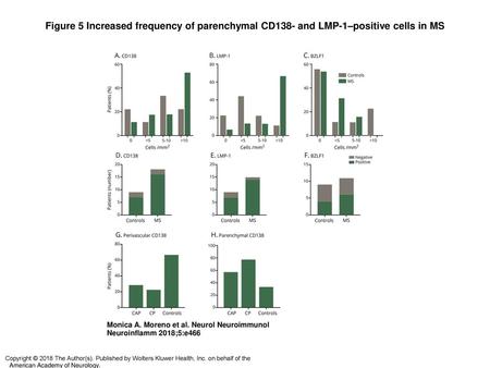 Figure 5 Increased frequency of parenchymal CD138- and LMP-1–positive cells in MS Increased frequency of parenchymal CD138- and LMP-1–positive cells in.